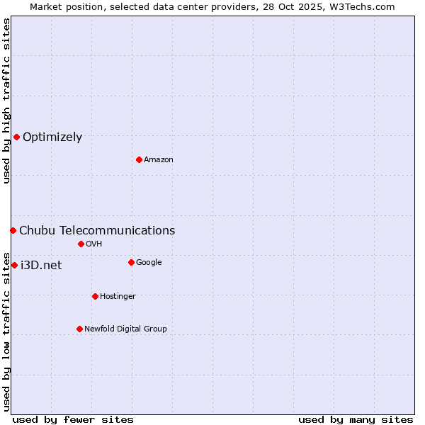 Market position of Optimizely vs. i3D.net vs. Chubu Telecommunications