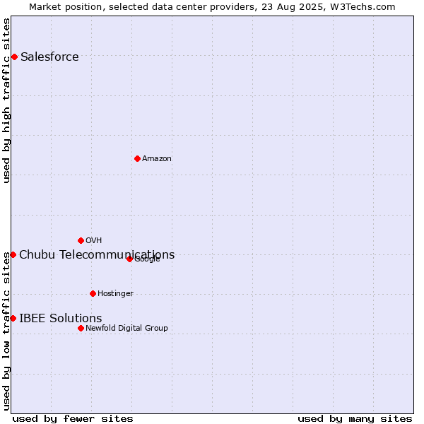 Market position of Salesforce vs. IBEE Solutions vs. Chubu Telecommunications