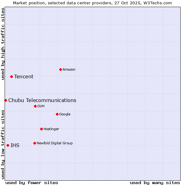Market position of Tencent vs. IHS vs. Chubu Telecommunications