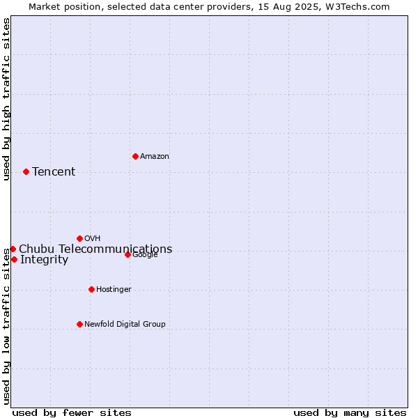 Market position of Tencent vs. Integrity vs. Chubu Telecommunications