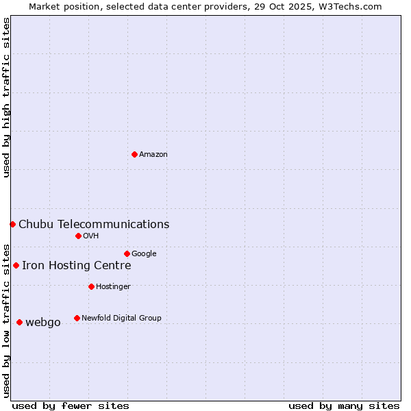 Market position of webgo vs. Iron Hosting Centre vs. Chubu Telecommunications