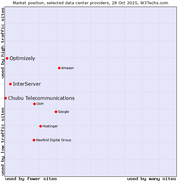 Market position of InterServer vs. Optimizely vs. Chubu Telecommunications