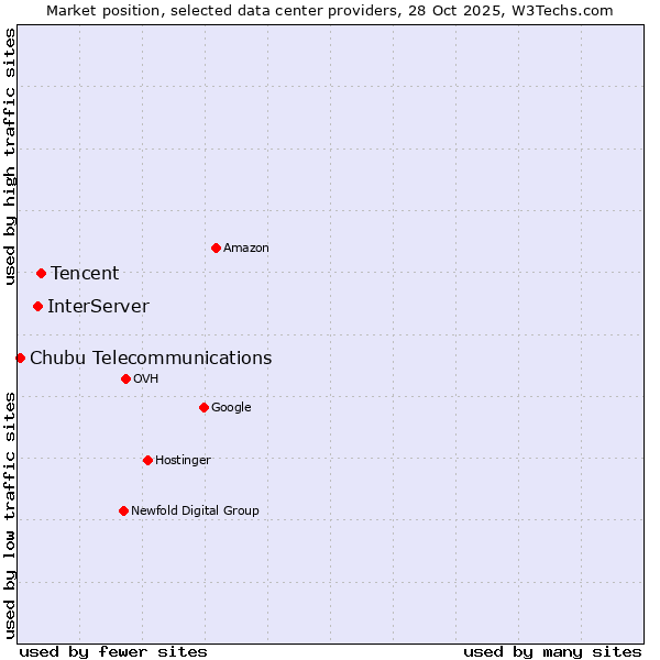 Market position of Tencent vs. InterServer vs. Chubu Telecommunications