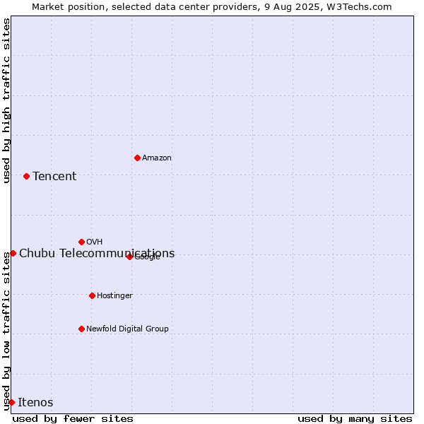 Market position of Tencent vs. Chubu Telecommunications vs. Itenos