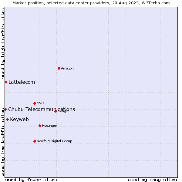 Market position of Keyweb vs. Lattelecom vs. Chubu Telecommunications
