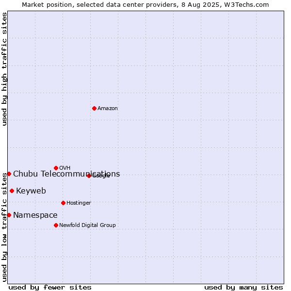 Market position of Keyweb vs. Namespace vs. Chubu Telecommunications
