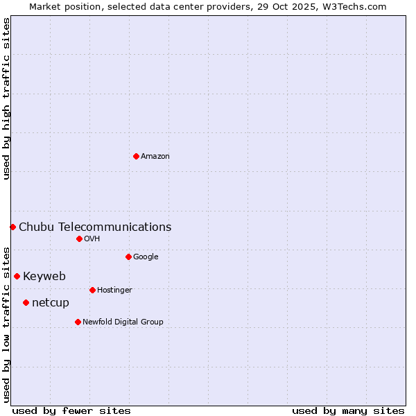 Market position of netcup vs. Keyweb vs. Chubu Telecommunications