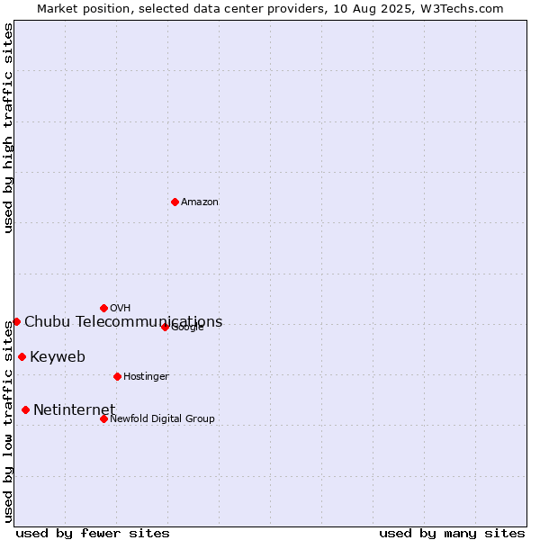 Market position of Netinternet vs. Keyweb vs. Chubu Telecommunications
