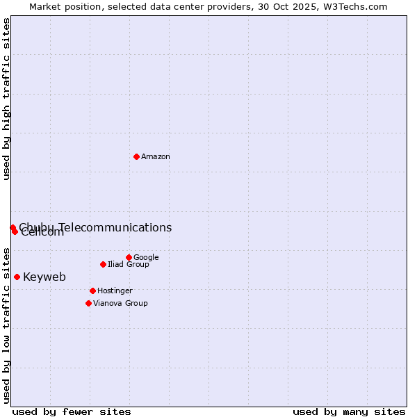Market position of Keyweb vs. Cellcom vs. Chubu Telecommunications