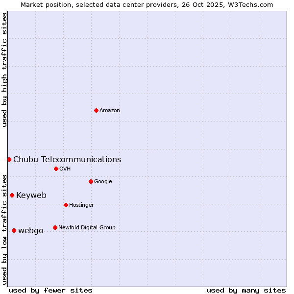 Market position of webgo vs. Keyweb vs. Chubu Telecommunications