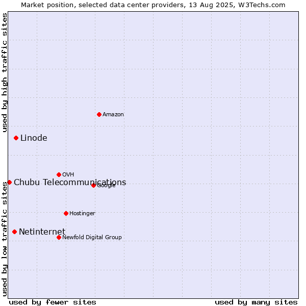 Market position of Linode vs. Netinternet vs. Chubu Telecommunications