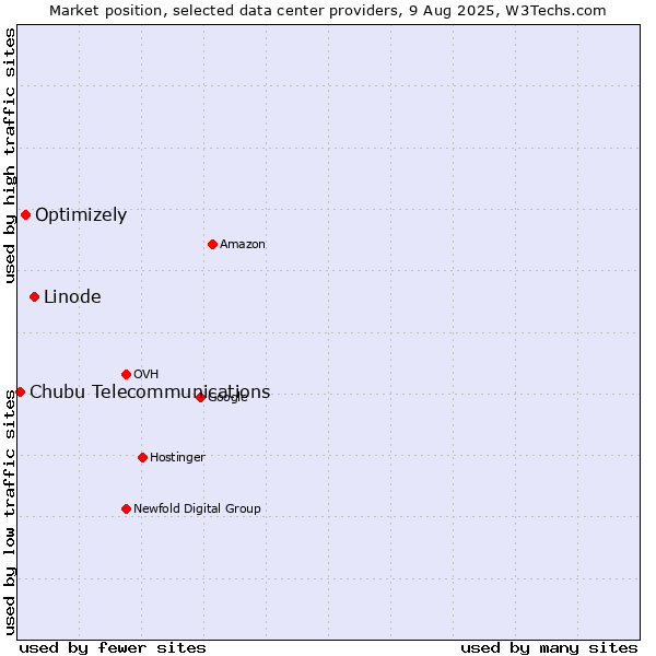 Market position of Linode vs. Optimizely vs. Chubu Telecommunications