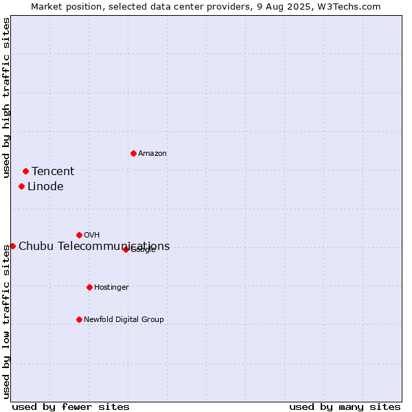 Market position of Tencent vs. Linode vs. Chubu Telecommunications
