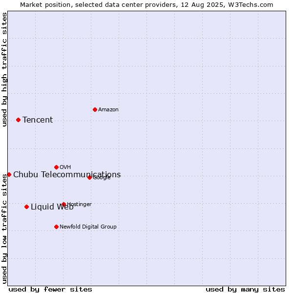 Market position of Liquid Web vs. Tencent vs. Chubu Telecommunications