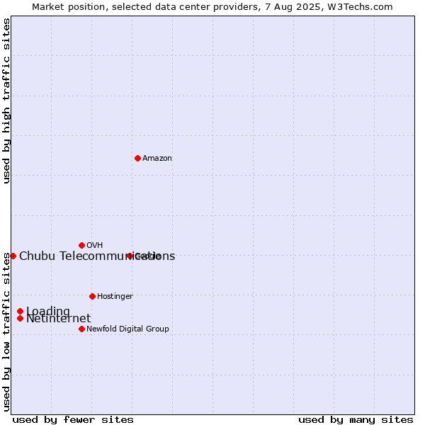 Market position of Netinternet vs. Loading vs. Chubu Telecommunications