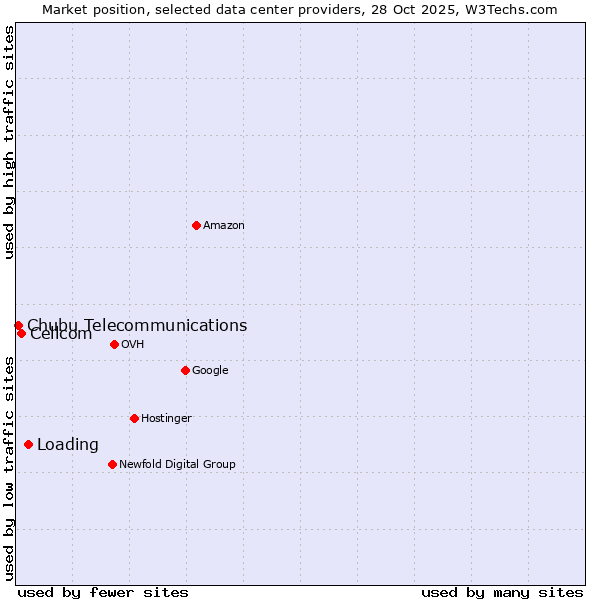 Market position of Loading vs. Cellcom vs. Chubu Telecommunications