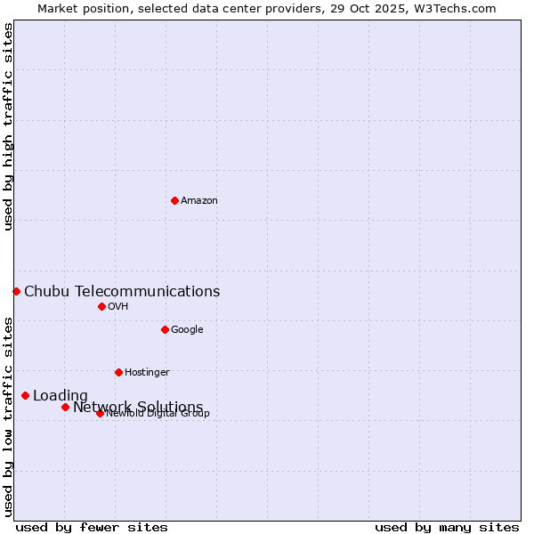 Market position of Network Solutions vs. Loading vs. Chubu Telecommunications