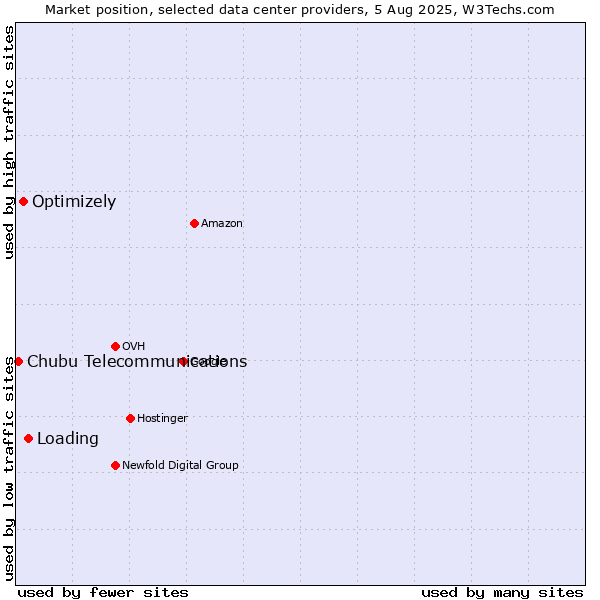 Market position of Loading vs. Optimizely vs. Chubu Telecommunications