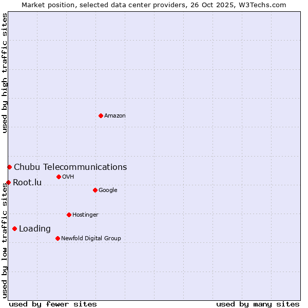 Market position of Loading vs. Chubu Telecommunications vs. Root.lu