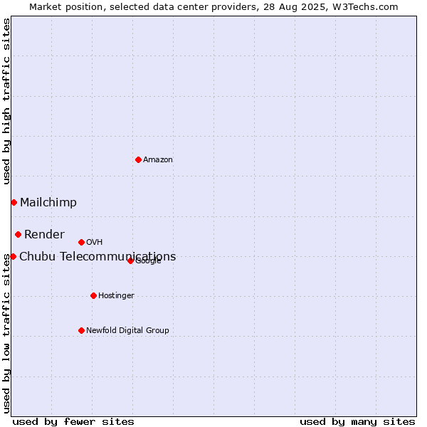 Market position of Render vs. Mailchimp vs. Chubu Telecommunications