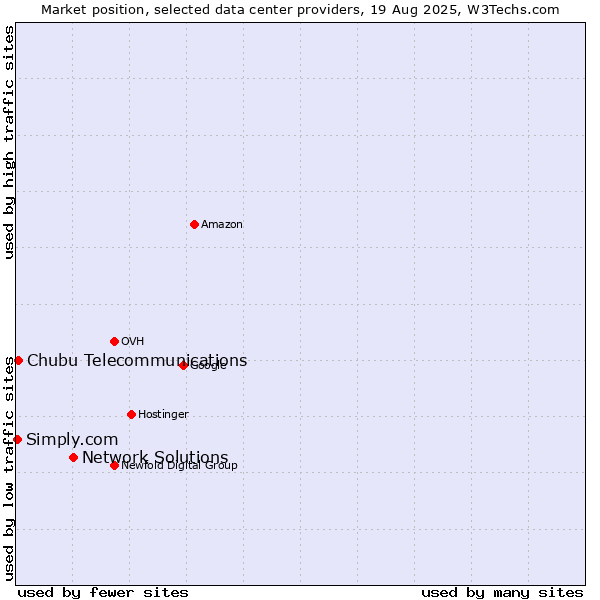 Market position of Network Solutions vs. Chubu Telecommunications vs. Simply.com