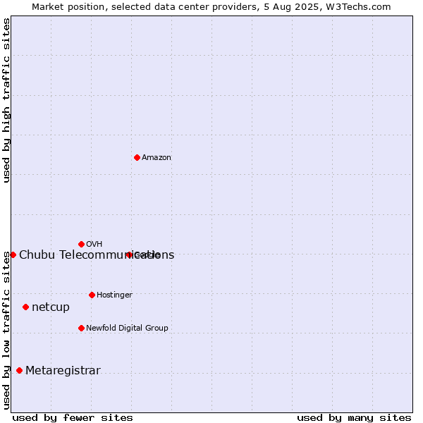 Market position of netcup vs. Metaregistrar vs. Chubu Telecommunications
