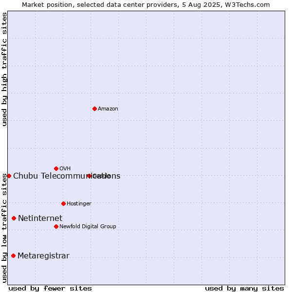 Market position of Netinternet vs. Metaregistrar vs. Chubu Telecommunications