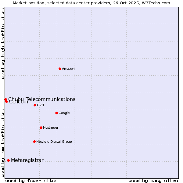 Market position of Metaregistrar vs. Cellcom vs. Chubu Telecommunications