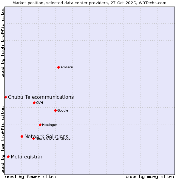 Market position of Network Solutions vs. Metaregistrar vs. Chubu Telecommunications
