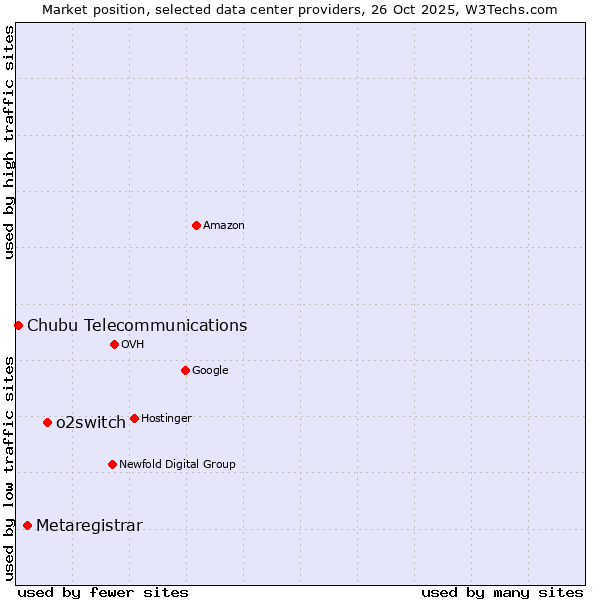 Market position of o2switch vs. Metaregistrar vs. Chubu Telecommunications