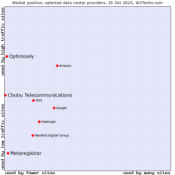 Market position of Metaregistrar vs. Optimizely vs. Chubu Telecommunications