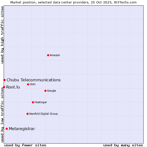 Market position of Metaregistrar vs. Chubu Telecommunications vs. Root.lu