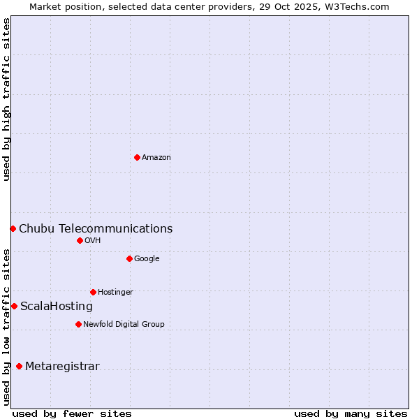 Market position of Metaregistrar vs. ScalaHosting vs. Chubu Telecommunications