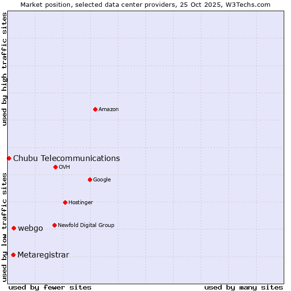 Market position of webgo vs. Metaregistrar vs. Chubu Telecommunications