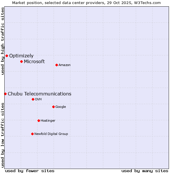 Market position of Microsoft vs. Optimizely vs. Chubu Telecommunications