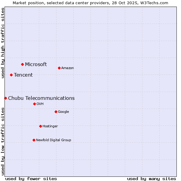 Market position of Microsoft vs. Tencent vs. Chubu Telecommunications