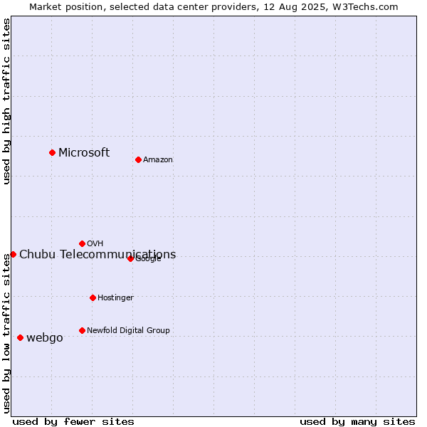 Market position of Microsoft vs. webgo vs. Chubu Telecommunications