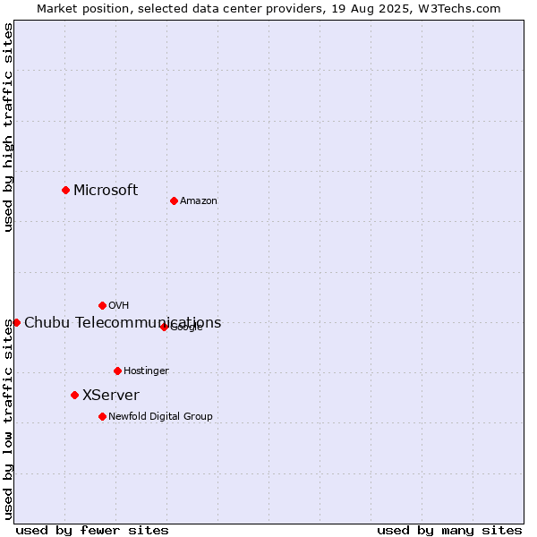 Market position of XServer vs. Microsoft vs. Chubu Telecommunications