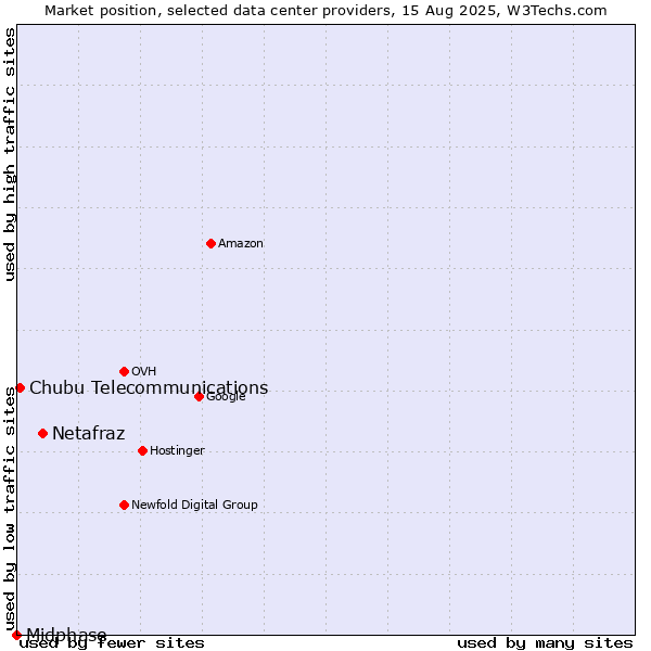Market position of Netafraz vs. Chubu Telecommunications vs. Midphase