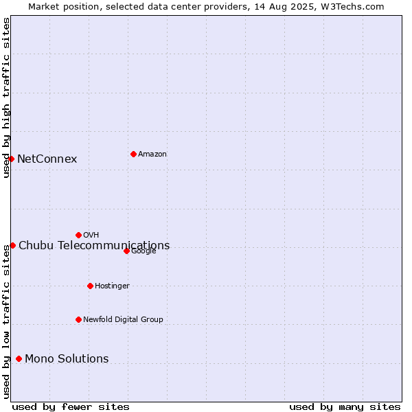 Market position of Mono Solutions vs. Chubu Telecommunications vs. NetConnex