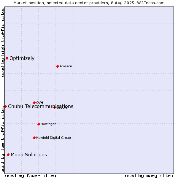 Market position of Mono Solutions vs. Optimizely vs. Chubu Telecommunications