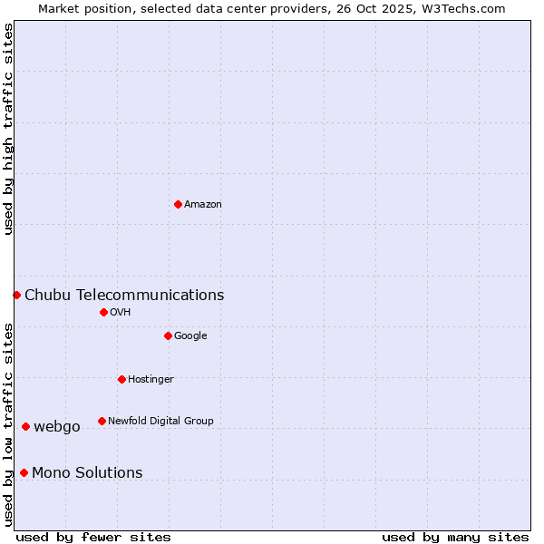 Market position of webgo vs. Mono Solutions vs. Chubu Telecommunications