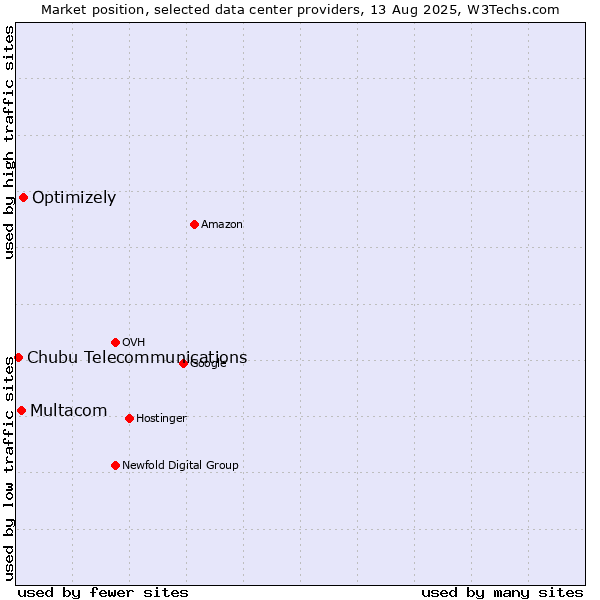 Market position of Optimizely vs. Multacom vs. Chubu Telecommunications