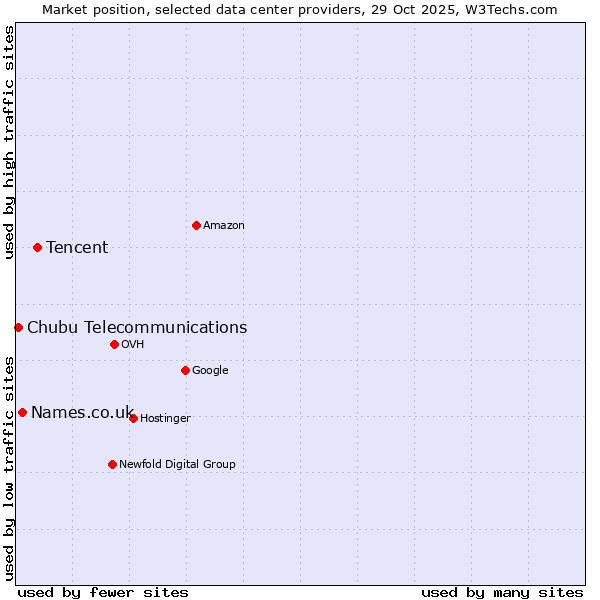 Market position of Tencent vs. Names.co.uk vs. Chubu Telecommunications