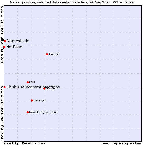 Market position of Nameshield vs. Chubu Telecommunications vs. NetEase