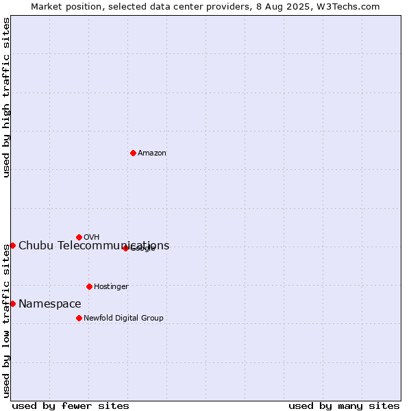 Market position of Namespace vs. Chubu Telecommunications