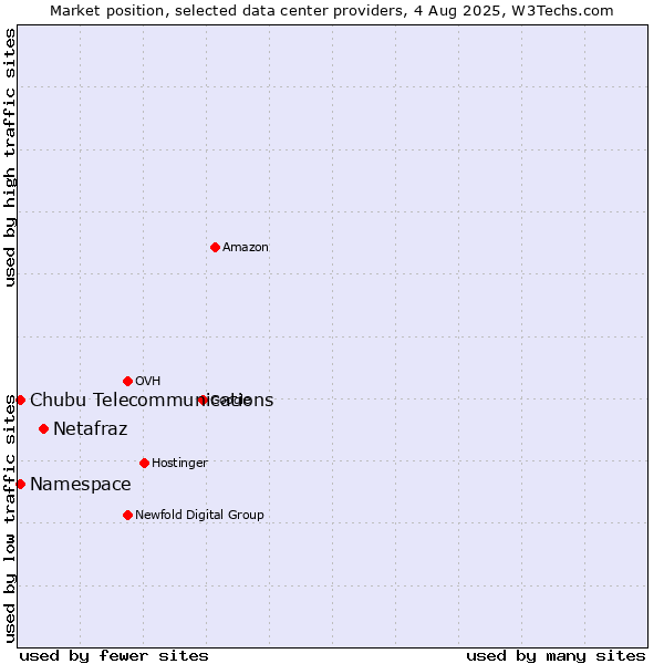 Market position of Netafraz vs. Namespace vs. Chubu Telecommunications