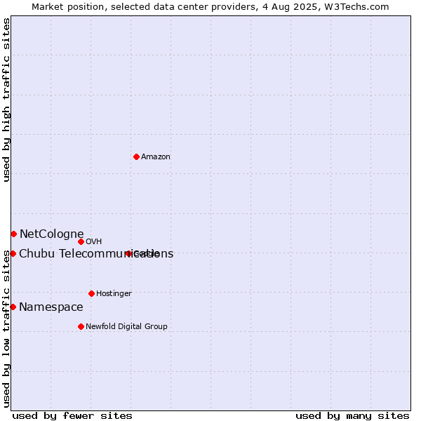 Market position of NetCologne vs. Namespace vs. Chubu Telecommunications