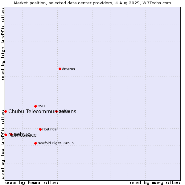 Market position of netcup vs. Namespace vs. Chubu Telecommunications