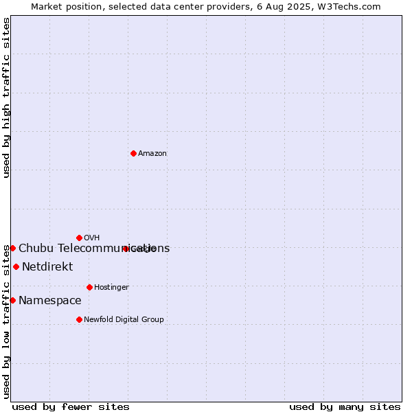 Market position of Netdirekt vs. Namespace vs. Chubu Telecommunications